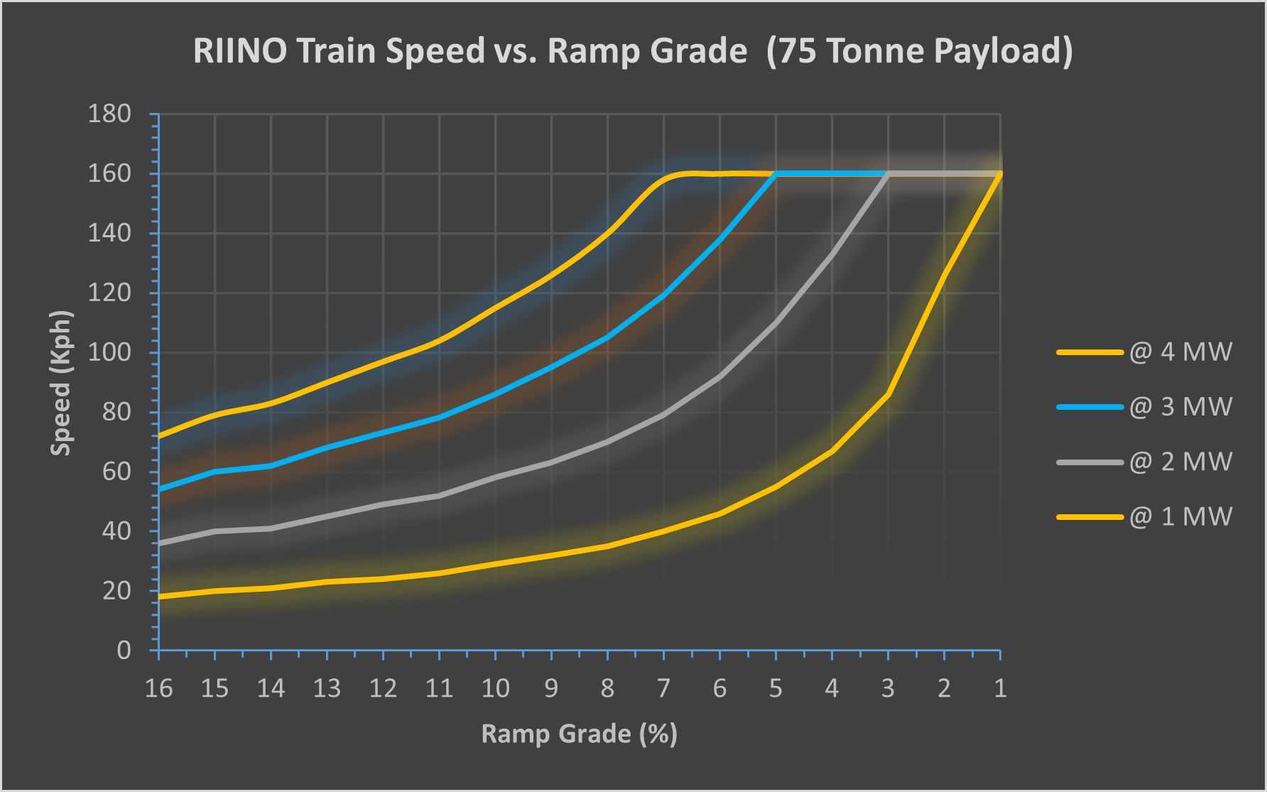 Chart RIINO Train Speed vs Ramp Grade