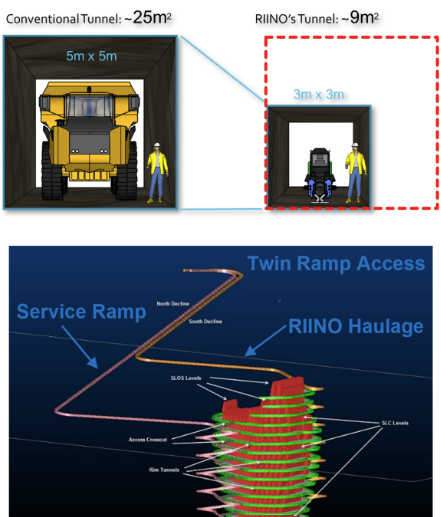 RIINO's Engineering: Minimizing Tunnel Size for Sustainable Mining Solutions