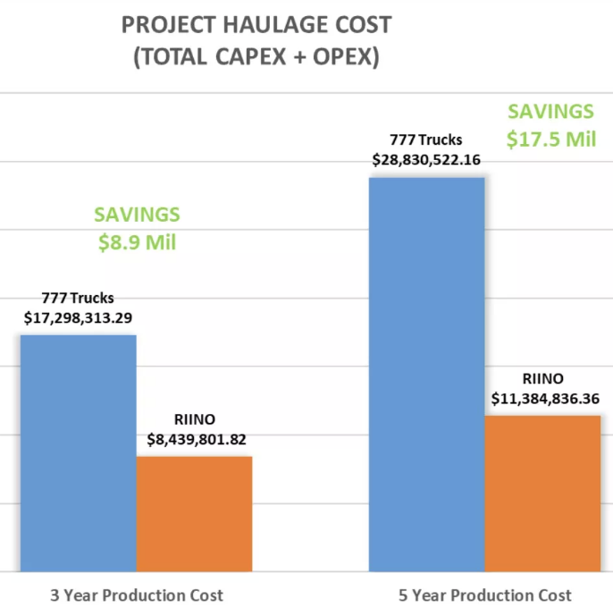 Chart Detailing Production Haulage Costs for RIINO's Solutions