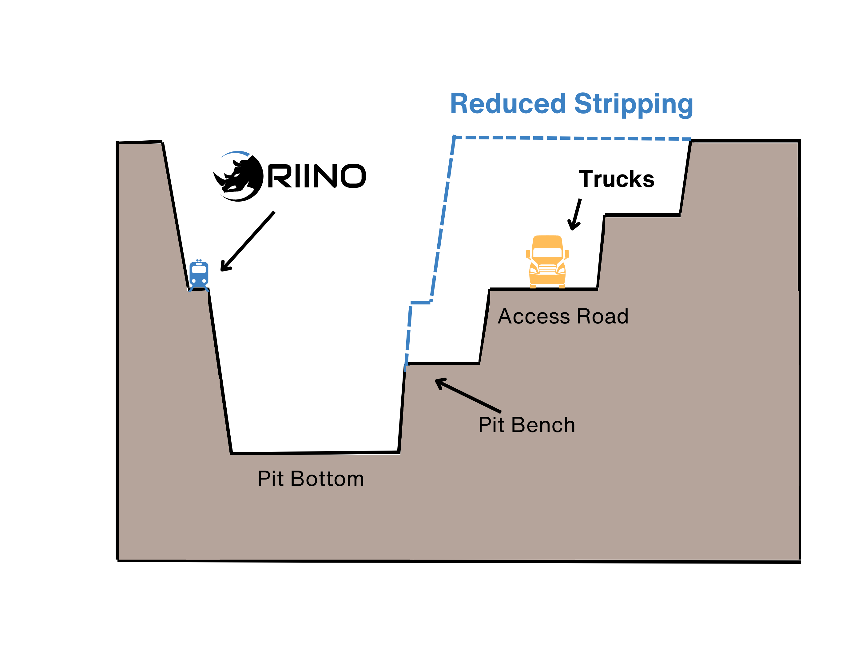 RIINO's Engineering Solution: Reduced Stripping for Optimized Mining